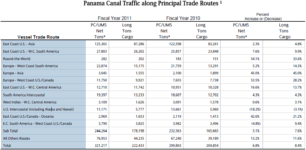 47 A tabela abaixo demonstra as principais rotas que utilizam o canal e a quantidade de milhões de toneladas PC/UMS 6 e toneladas longas 7 transportadas através delas no ano de 2011: Tabela 2: