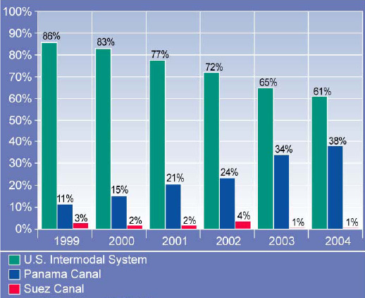 49 Gráfico 1: Concorrentes do Canal do Panamá na rota Ásia-EUA.