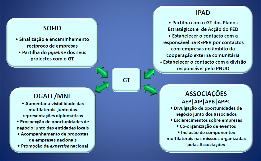 Podemos ver um resumo das mais-valias destas entidades no Esquema 3: Fonte: Esquema elaborado pelo