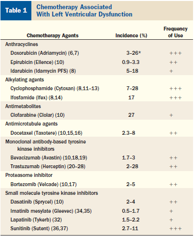 Cardiotoxicidade Fármaco Tipo Dose Intervalo de