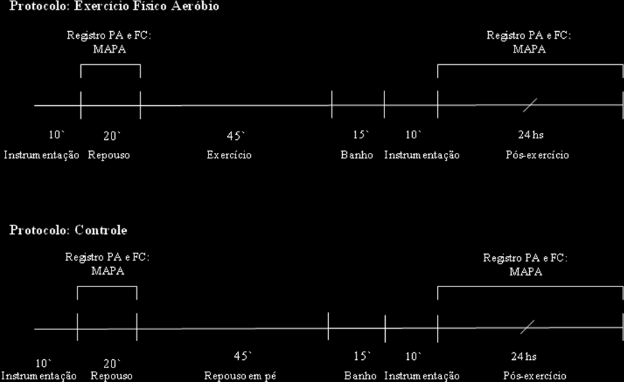32 Figura 2: Protocolos experimentais (sessão exercício físico aeróbio e sessão controle). PA: Pressão arterial; FC: frequência cardíaca; MAPA: Monitoração Ambulatorial da Pressão Arterial. 4.6.