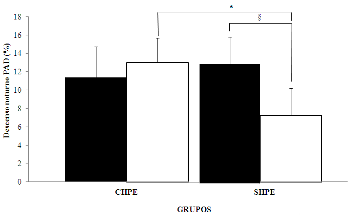 40 A figura 4 apresenta os resultados do descenso noturno para pressão arterial sistólica (A) e diastólica (B).