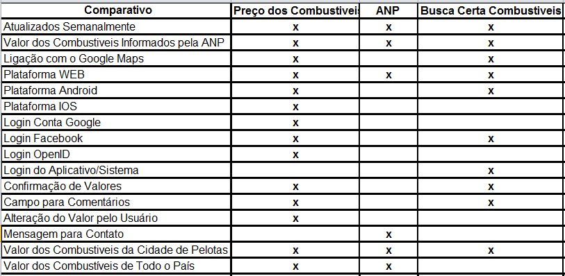 Para melhor acesso e boa qualidade de informações para os usuários aos preços o site é atualizado semanalmente e possuí suporte a plataformas Web e Adroid, para que o usuário utilize o aplicativo com