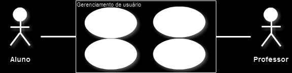 4.3 Diagrama de Caso de Uso Figura 2 - Diagrama de Casos de Uso do Gerenciamento de Usuários 4.