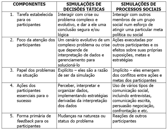 Fonte: Gredler (1994 apud LOPES, 2001). Essencialmente, os jogos de empresas computadorizados são simulações de determinados processos decisórios dentro de determinados contextos empresariais.