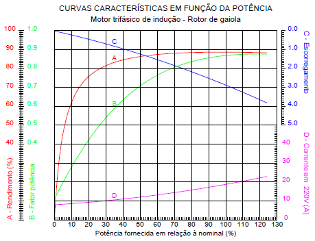 4.1.1. Bomba d água e seu acionamento; A bomba utilizada para os testes é acionada por uma máquina de indução do tipo gaiola de esquilo da WEG, modelo W22 PLUS com as características apresentadas na