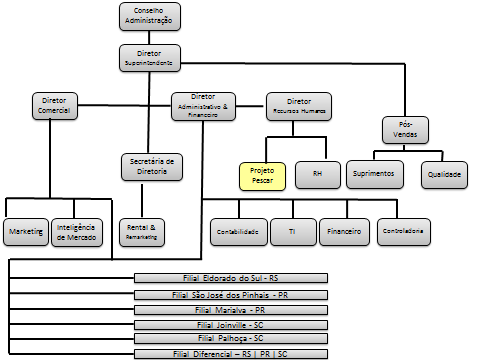 APÊNDICE A Organograma