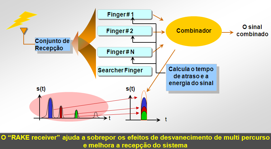 34 O Rake Receiver trabalha colocando o sinal recebido em uma série de diferentes correlacionadores ajustados no tempo e correlacionando cada um com o scrambling code (código embaralhado) desejado.