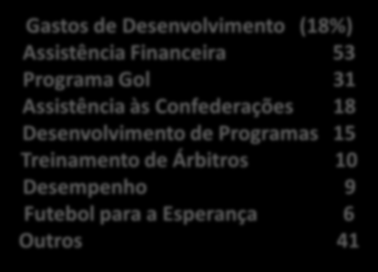 37 ABERTURA DAS DESPESAS Exemplo FIFA Despesas 2011 em US$ milhões Governança do Futebol (5%) Exploração de Direitos (1%) Comitê e Congresso 31 Assuntos Legais 21 Outros Gastos Operacionais (17%)