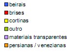 4.2 O protudo brise-soleil No estudo o produto brise-soleil, referindo-se aos protetores de radiação solar disponíveis no mercado para o consumidor, serão divididos em 3 categorias de acordo com seu