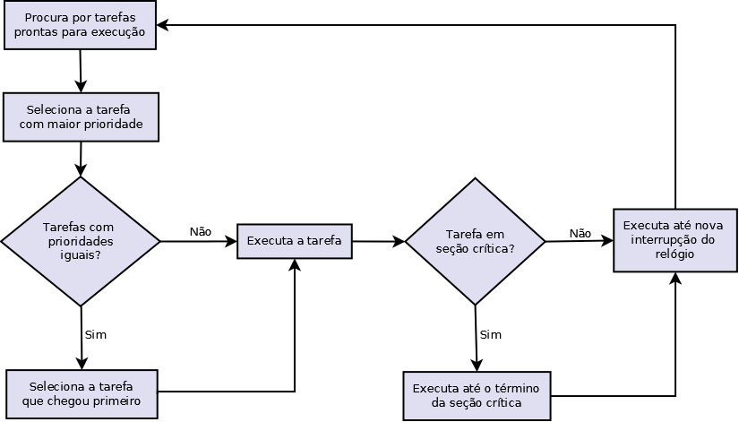 32 Figura 1: Diagrama de funcionamento do agendador de tarefas do OSA Segundo OSA (2008) o agendador de tarefas do OSA primeiro verifica quais as tarefas do sistema que estão prontas para serem