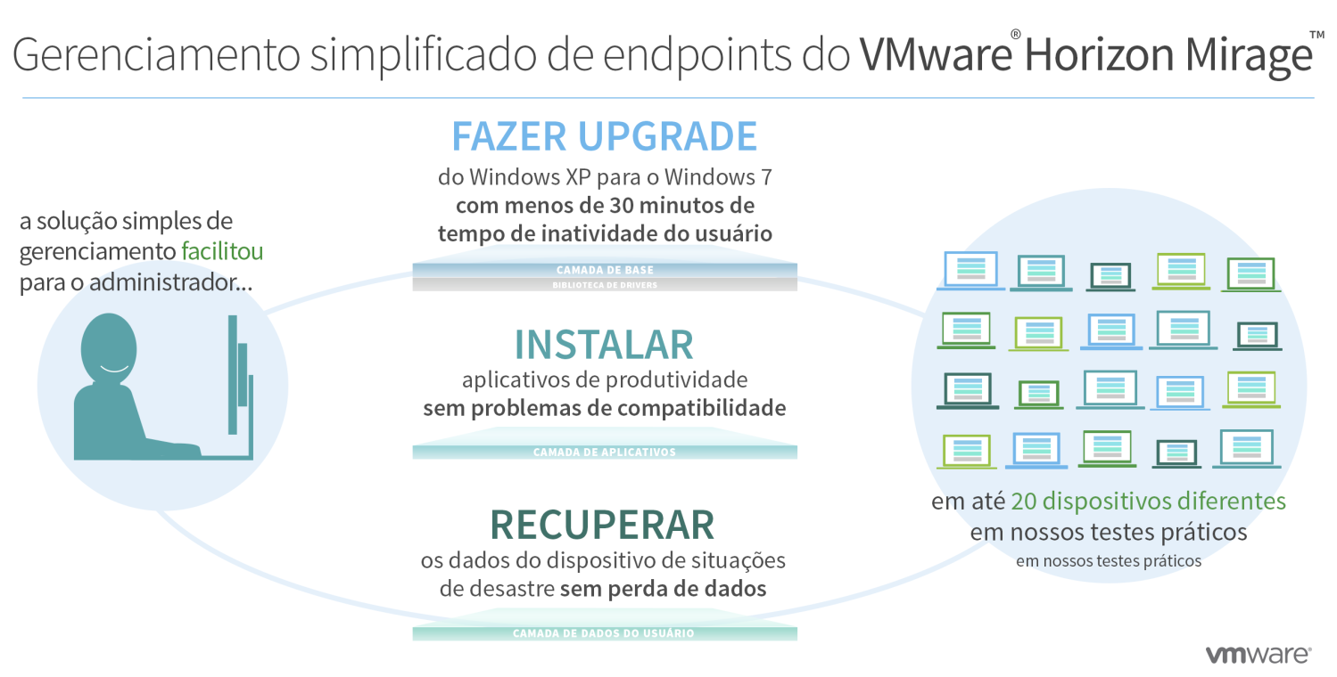 GERENCIAMENTO DE ENDPOINTS COM O VMWARE MIRAGE RELATÓRIO RESUMIDO A tarefa de gerenciar a ampla variedade de notebooks e desktops de uma empresa apresenta seus desafios.