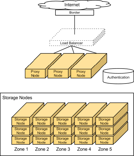 Swift Proxy Server Os clientes interagem com o Swift através de um Proxy Server ("servidor proxy") O proxy responde as requisições feitas via