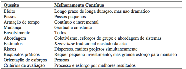 2.3. Evento Kaízen Kaizen é uma palavra da língua japonesa que significa pequenos melhoramentos feitos no status quo, como resultados dos esforços contínuos e não drásticos resultantes de grandes