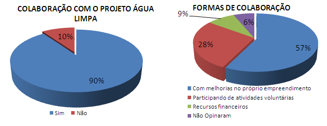 Figura 6 Projeto Água Limpa Dos entrevistados, de acordo com a Figura 6, 85% acham muito importante a iniciativa do projeto Água Limpa, 15% dos entrevistados, acham importante.