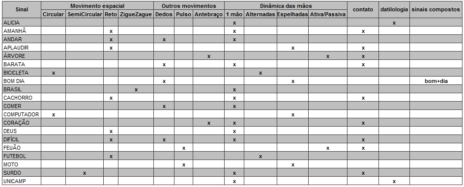 Capítulo 6 - Teste de inteligibilidade do sinalizador Figura 6.