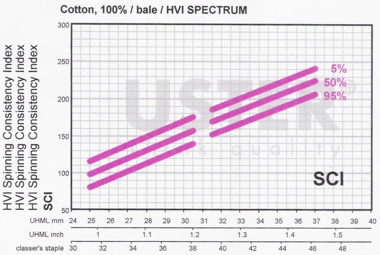 RESISTÊNCIA PREVISTA DO FIO PELO HVI (SCI Spinning Consistency index) Índice de Consistência da Fiação ESTATÍSTICAS