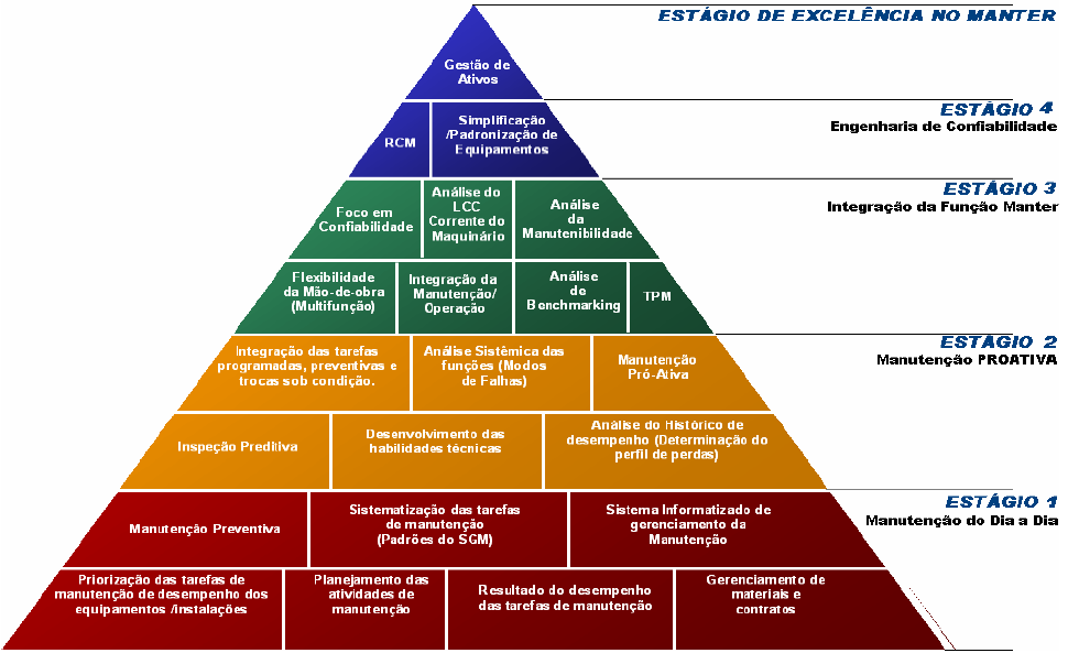 Figura 1: Pirâmide SGM Fonte: Drumond 1.2 PROBLEMA E PREMISSAS Segundo Xenos(2004), a manutenção de equipamentos e das instalações industriais já são praticadas há anos em muitas empresas brasileiras.
