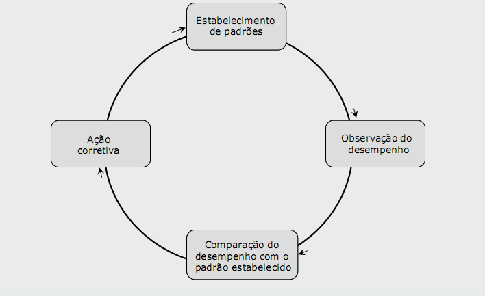 3. Objetivos da função de Controle De acordo com Greco (2009: p.