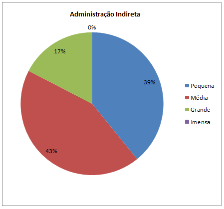 10 Ao contrário da Administração Direta, o contingente masculino é bem maior do que o feminino neste universo. A participação feminina no trabalho é um pouco maior nas empresas menores.