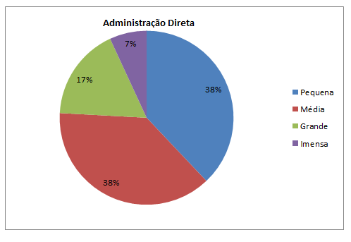 11 De uma forma geral todos os dados funcionais dos servidores foram analisados, embora tenham ocorrido alguns problemas de inconsistência, registre-se que os servidores da administração direta