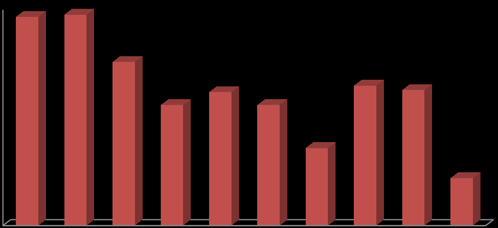 Segundo o Benchmarking Brasil de 2013, realizado pelo Project Management Institute PMI, a qualidade é um dos aspectos mais considerados pelas organizações que participaram da pesquisa (Figura 3).