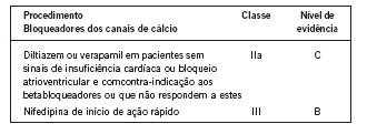 Diminui o fluxo de cálcio pela membrana celular, reduzindo a contratilidade tanto miocárdica como vascular, a velocidade de condução atrioventricular e a atividade do nó sinusal.