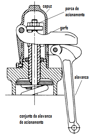 A figura ao lado mostra um conjunto completo de capuz e alavanca com suas devidas nomenclaturas: Conjunto de acionamento manual de uma válvula de segurança.