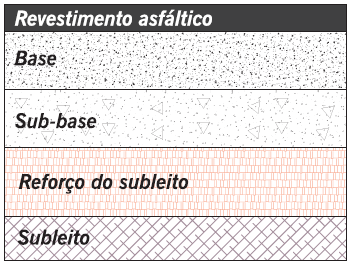 22 quando por qualquer circunstância não seja aconselhável construir o pavimento diretamente sobre o leito obtido na terraplenagem.