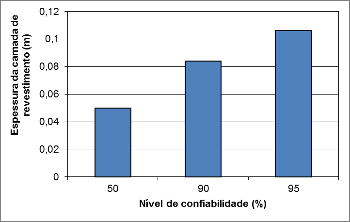 Figura 54 Variação da espessura da camada de revestimento em função do nível de confiabilidade 70 Fonte: Autora (2014).