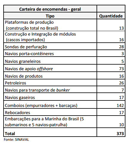 Carteira de Encomendas Atual As descobertas do pré-sal devem, pelo menos, representar mais 20 anos de investimento e