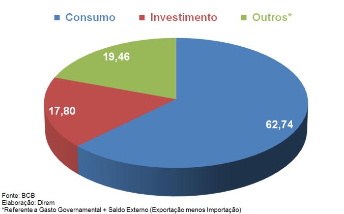 investimentos recuaram pelo oitavo trimestre consecutivo PIB Demanda Agregada Consumo