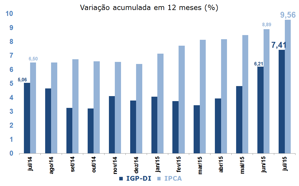 Brasil Inflação recua na margem Os dois indicadores de inflação divulgados (IPCA e IGP-DI) apresentaram crescimento em julho inferior ao observado em junho.