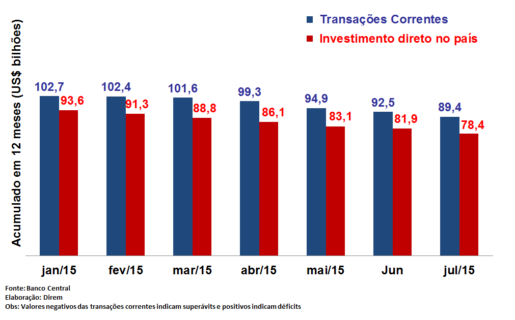 Brasil Processo de ajuste do setor externo continua O saldo em transações correntes foi deficitário em US$ 6,1 bilhões em julho, contra saldo negativo de US$ 9,2 bilhões em julho de 2014; Em 12