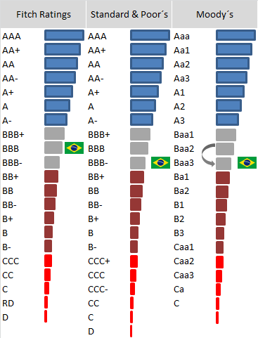 Brasil Moody s rebaixa rating do Brasil Segundo o relatório da Moody s o desempenho econômico mais fraco que o esperado, a tendência de alta das despesas do governo e a falta de consenso político