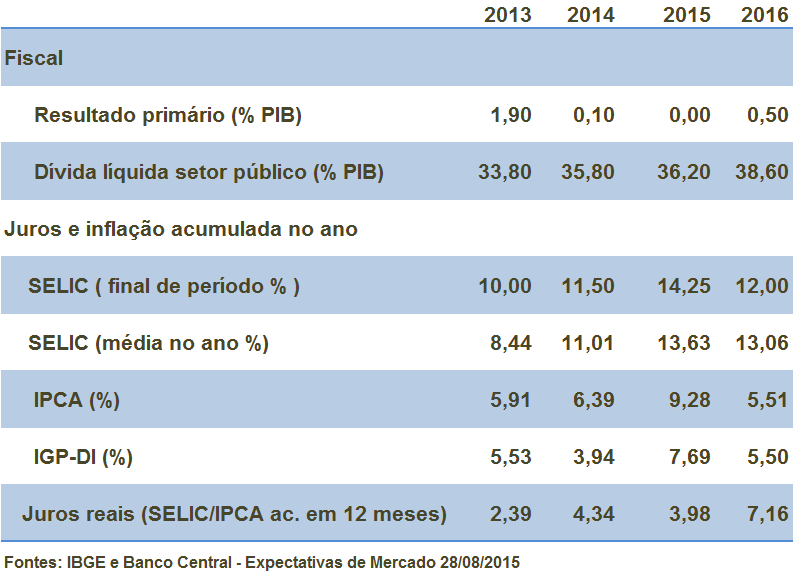 Brasil Expectativas do mercado As últimas projeções de mercado, divulgadas pelo Boletim Focus, revelaram o prosseguimento de uma visão menos favorável acerca da economia nacional.