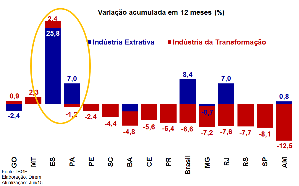 Regional ES e PA se destacam pelo avanço na indústria extrativa Os indicadores regionais da Produção Industrial Mensal, relativos a junho de 2015, mostraram leve recuperação em seis unidades da