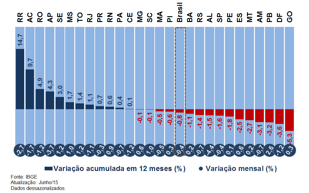 Regional Vendas no varejo recuaram na maioria das unidades da federação em junho No acumulado em 12 meses, os quatro primeiros destaques estaduais pertencem à região Norte, com crescimento bem acima