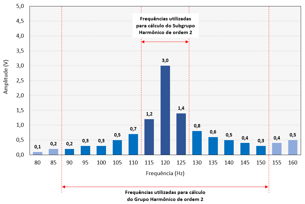 Onde: - G sg,n = valor eficaz equivalente do Subgrupo Harmônico de ordem n; - C k = valor eficaz da componente espectral de frequência k (em pu); - i = valor incremental.