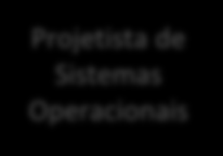 Sistema Computacional Usuário Final Programador Aplicativos Utilitários Sistema