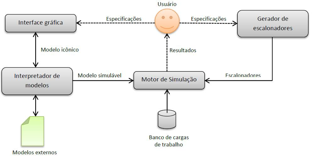 Capítulo 2. Revisão bibliográfica 22 Interface icônica: Módulo responsável pela modelagem computacional e pela configuração da carga de trabalho.