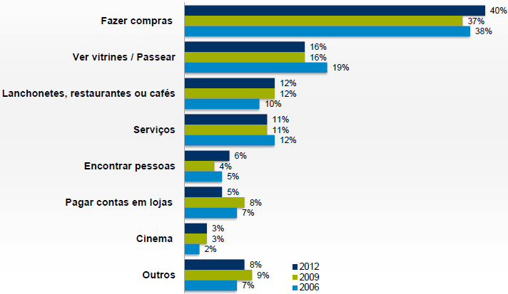 mais tempo nas suas visitas, assim como as classes de maior poder aquisitivo e as