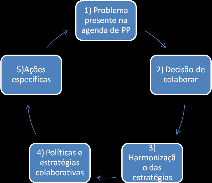 Figura 1 Fases da colaboração interagência Elaboração Própria. Frente à adoção de estratégias de gerenciamento compartilhado de problemas, o que deve ser analisado é o seu impacto na gestão pública.