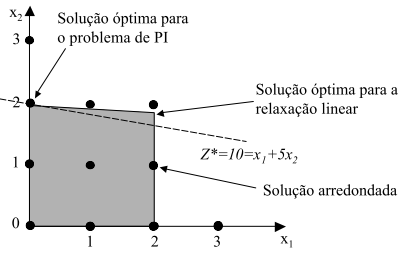 RSV Solução ótima para a relaxação linear Fonte: Silva (200) O próximo gráfico apresenta uma situação em que a solução arredondada está longe da ótima: Solução ótima para o problema de PLI Solução