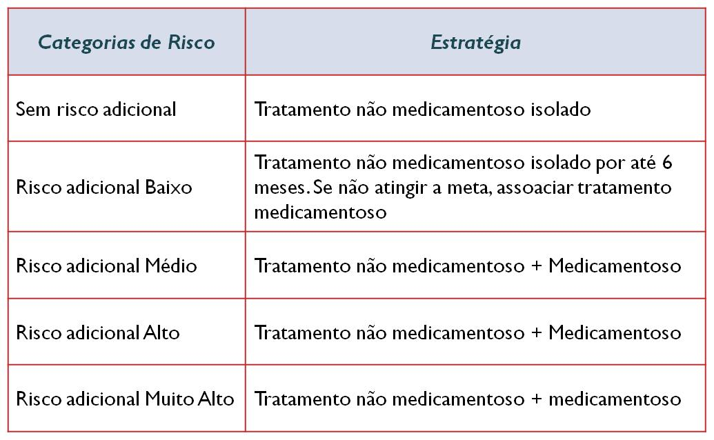 De acordo com o grau de risco podem ser definidas condutas terapêuticas específicas (Quadro 6) com o objetivo de atingir as metas de controle da pressão arterial (Quadro 7).