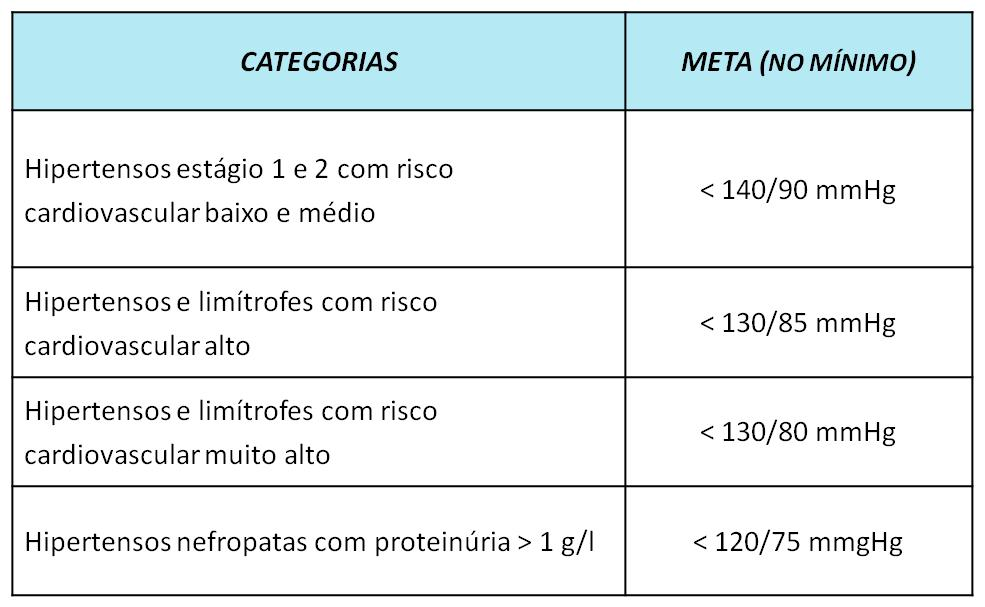 Quadro 7 Metas de valores da pressão arterial a serem obtidas com o tratamento