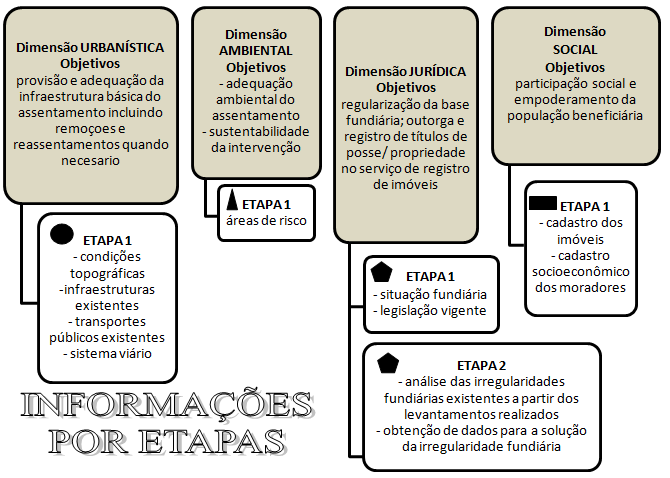 FIGURA 4 - Classificação de informações segundo dimensões. Passamos à classificação das informações reunidas por dimensões e objetivos constantes na Figura 5.