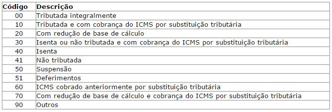 foi realmente movimentado, não marcando informará que o item não foi movimentado nesta nota fiscal. Lançamento dos Tributos: ICMS.