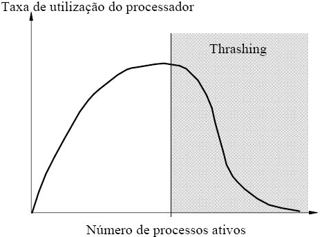 Thrashing Desempenho da máquina Começa a diminuir a partir de um determinado número de processos ativos Característica dinâmica que depende: Da arquitetura da máquina Do
