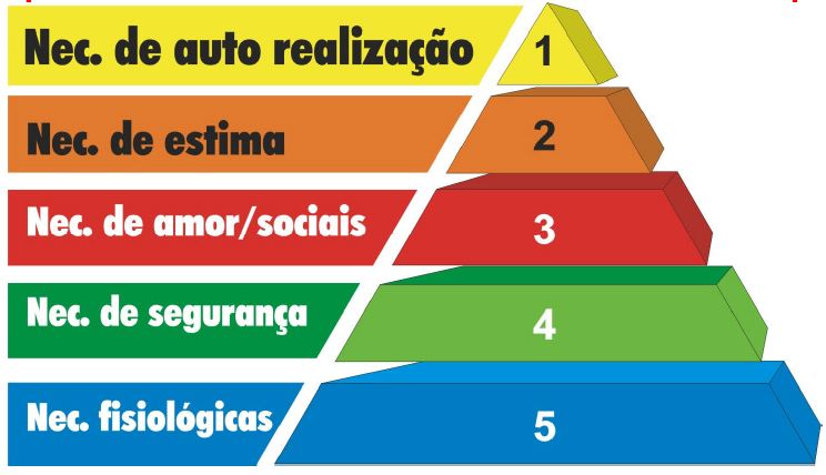 22 É possível observar na figura 2, a pirâmide da hierarquia das necessidades de Maslow que o consumidor coloca em sua escala de prioridades primeiramente as suas necessidades básicas e depois as